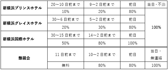 ホテル等キャンセル料